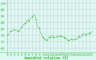 Courbe de l'humidit relative pour Voinmont (54)