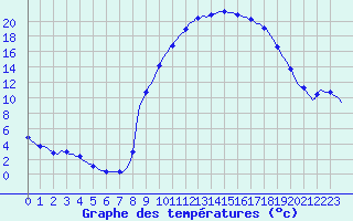 Courbe de tempratures pour Sandillon (45)