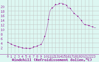 Courbe du refroidissement olien pour Noyarey (38)