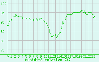 Courbe de l'humidit relative pour Sermange-Erzange (57)