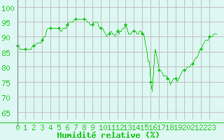 Courbe de l'humidit relative pour Bois-de-Villers (Be)