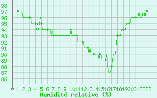 Courbe de l'humidit relative pour Chailles (41)
