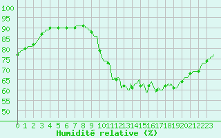 Courbe de l'humidit relative pour Verneuil (78)