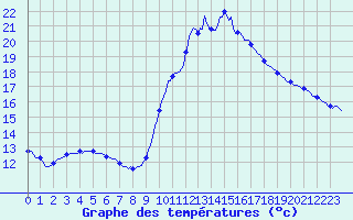 Courbe de tempratures pour Le Luc (83)