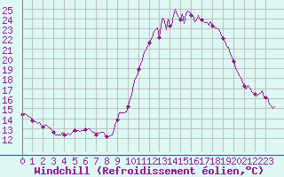 Courbe du refroidissement olien pour Saint-Brevin (44)