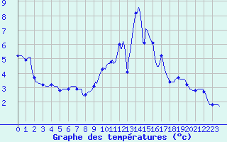 Courbe de tempratures pour Pinsot (38)