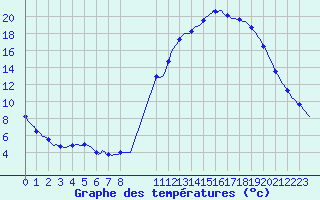 Courbe de tempratures pour Tthieu (40)