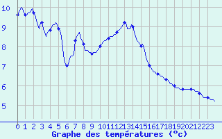 Courbe de tempratures pour Sisteron (04)