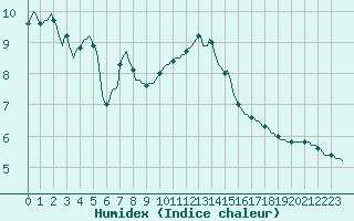 Courbe de l'humidex pour Sisteron (04)