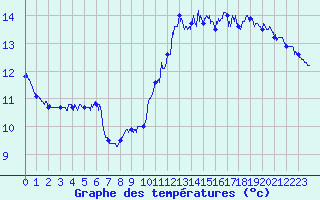 Courbe de tempratures pour Pointe de Chassiron (17)