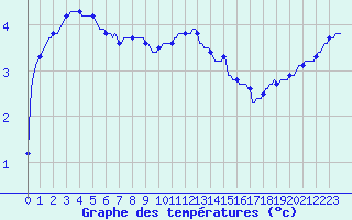 Courbe de tempratures pour Cerisiers (89)