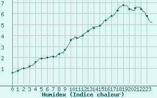 Courbe de l'humidex pour Bois-de-Villers (Be)
