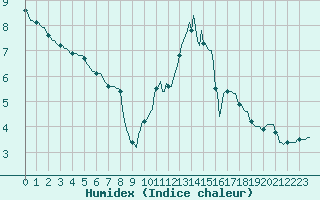 Courbe de l'humidex pour Besson - Chassignolles (03)