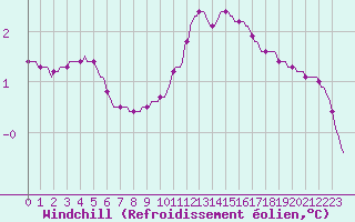 Courbe du refroidissement olien pour Bouligny (55)