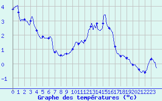 Courbe de tempratures pour Mcon (71)