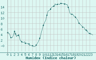 Courbe de l'humidex pour La Beaume (05)