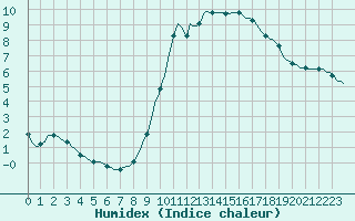 Courbe de l'humidex pour Rmering-ls-Puttelange (57)