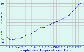 Courbe de tempratures pour Saclas (91)