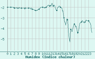 Courbe de l'humidex pour Ble / Mulhouse (68)
