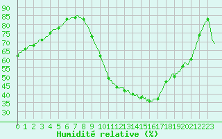 Courbe de l'humidit relative pour Saint-Mdard-d'Aunis (17)