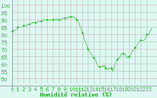 Courbe de l'humidit relative pour Millau (12)