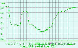 Courbe de l'humidit relative pour Recoubeau (26)