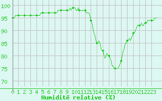 Courbe de l'humidit relative pour Hestrud (59)