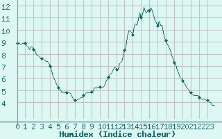 Courbe de l'humidex pour Champtercier (04)