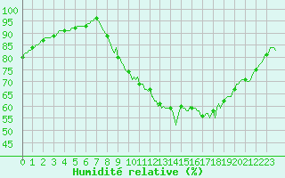 Courbe de l'humidit relative pour Hestrud (59)