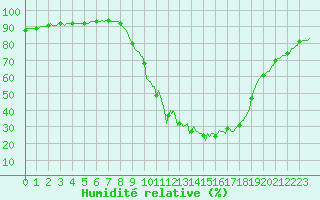 Courbe de l'humidit relative pour Saint-Martin-de-Londres (34)