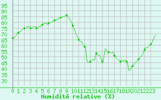 Courbe de l'humidit relative pour Saint-Antonin-du-Var (83)