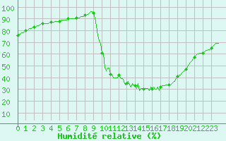 Courbe de l'humidit relative pour Hestrud (59)