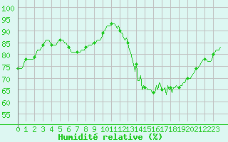 Courbe de l'humidit relative pour Sorcy-Bauthmont (08)
