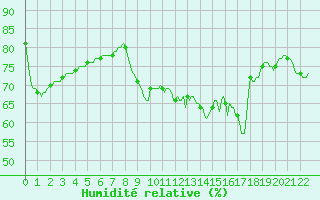 Courbe de l'humidit relative pour Sanary-sur-Mer (83)
