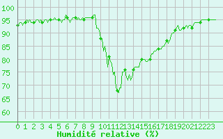 Courbe de l'humidit relative pour Preonzo (Sw)