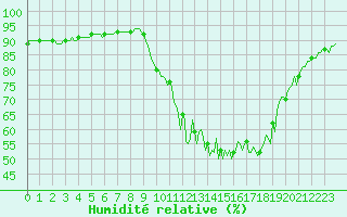Courbe de l'humidit relative pour Baye (51)