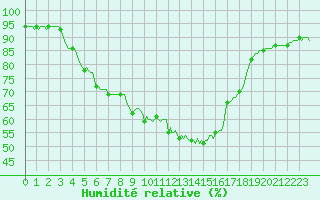 Courbe de l'humidit relative pour Aniane (34)