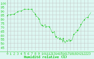 Courbe de l'humidit relative pour Bulson (08)
