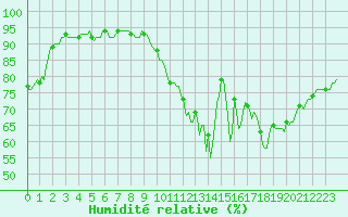 Courbe de l'humidit relative pour Ciudad Real (Esp)