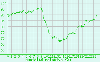 Courbe de l'humidit relative pour Clermont de l'Oise (60)