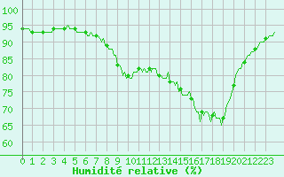 Courbe de l'humidit relative pour Charleville-Mzires / Mohon (08)