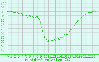 Courbe de l'humidit relative pour Xert / Chert (Esp)