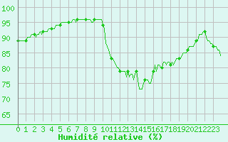 Courbe de l'humidit relative pour Mouilleron-le-Captif (85)