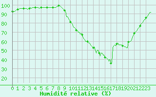 Courbe de l'humidit relative pour Tthieu (40)