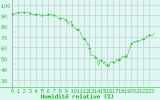 Courbe de l'humidit relative pour Puimisson (34)