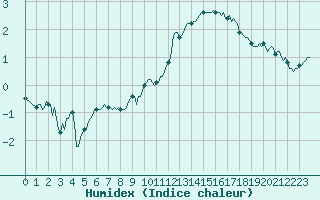 Courbe de l'humidex pour Saint-Philbert-sur-Risle (Le Rossignol) (27)