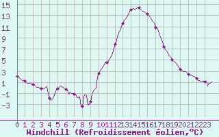 Courbe du refroidissement olien pour Mazres Le Massuet (09)