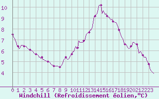 Courbe du refroidissement olien pour Xertigny-Moyenpal (88)