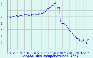 Courbe de tempratures pour Cambrai / Epinoy (62)