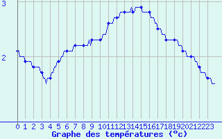 Courbe de tempratures pour Jussy (02)